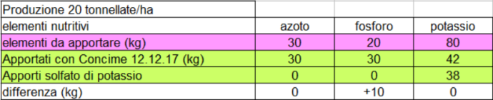 tabella di concimazione della vite